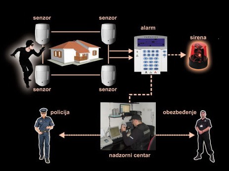 Šema funkcionisanja alarm-monitoringa